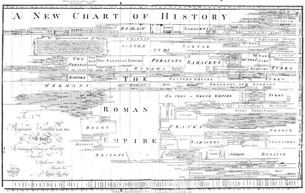 Priestley chart of history