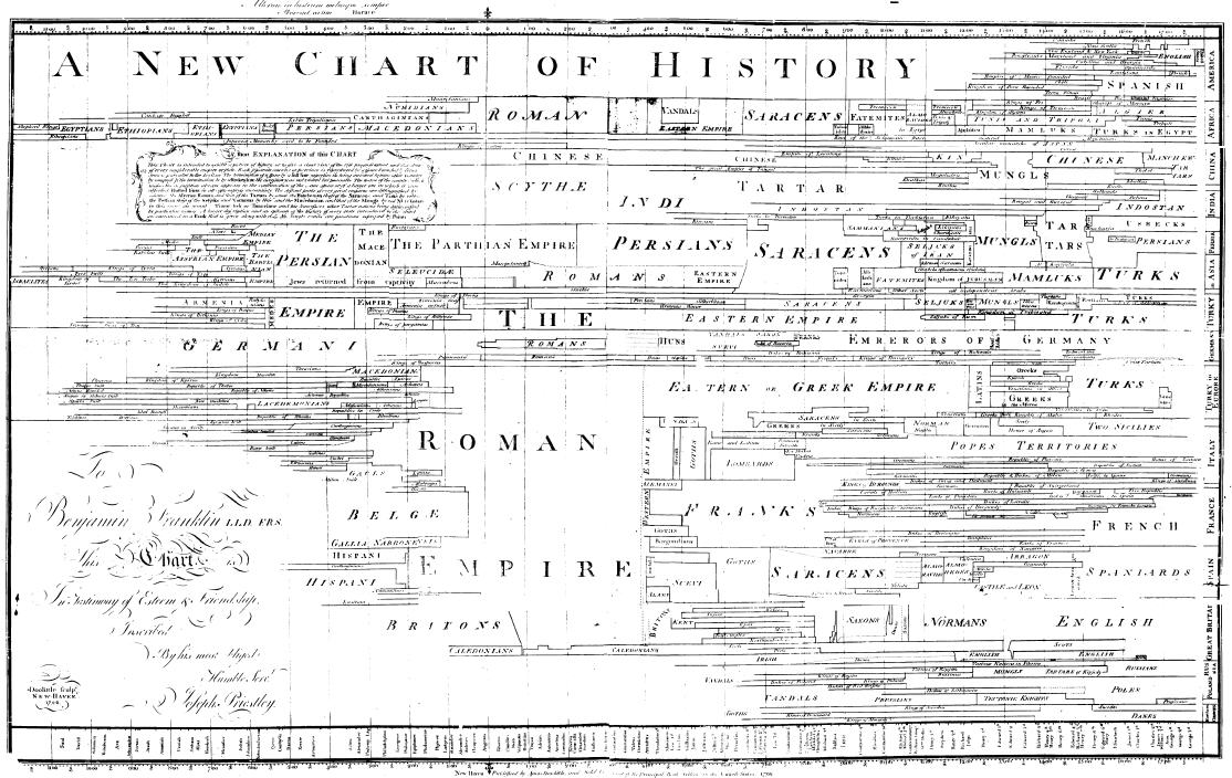 A New Chart Of History Poster