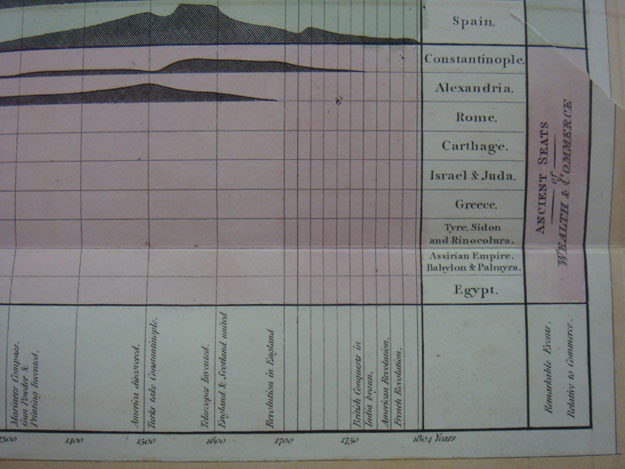 SachsFigure3Detailsm Playfair chart on empires