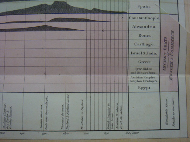 Playfair chart on empires