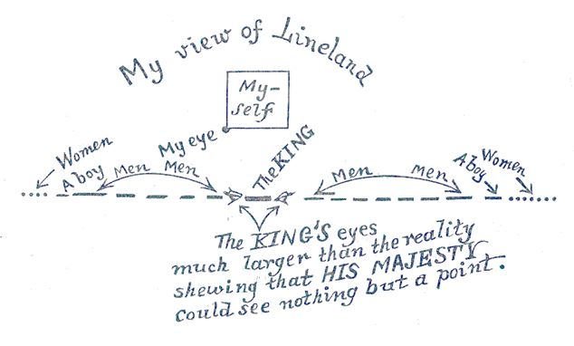 Drawing by Edwin Abbot, author of _Flatland_, of a square's perception inLineland